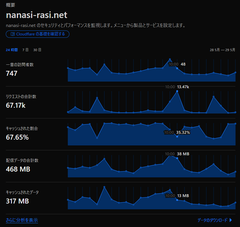 Cloudflareのアナリティクス。悪性ボットが罠に引っかかり1時間で3000リクエストを送り付けてきているアナリティクス。